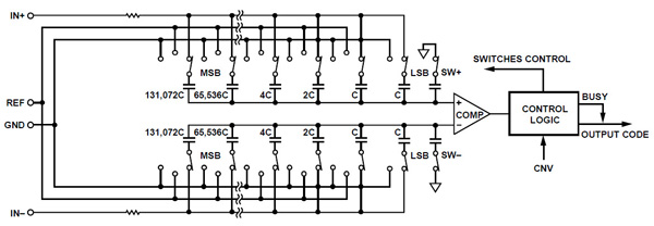 Analog Devices’ AD7982 ADC block diagram Analog Devices’ AD7982